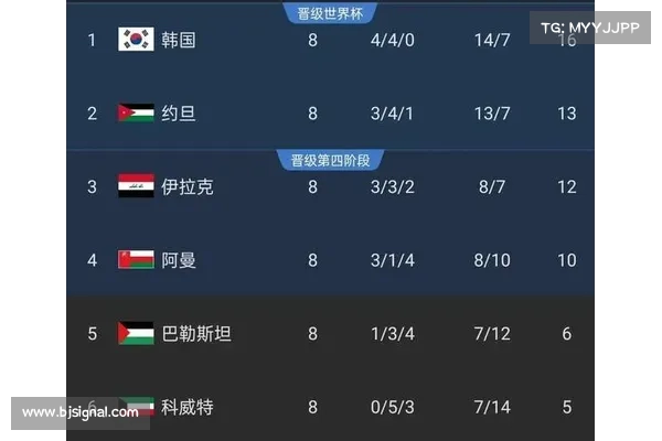 朝鲜以两轮差附加赛区8分无缘晋级 成为18强赛首支出局球队 朝鲜以两轮差附加赛区8分无缘晋级 成为18强赛首支出局球队
